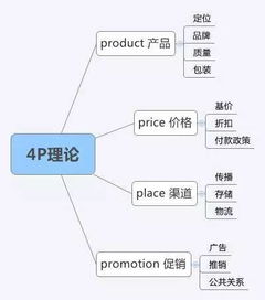 云谷視角 市場(chǎng)營(yíng)銷策劃中不可或缺的八大基本理論工具
