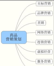 藥品營(yíng)銷策劃的主要模式及其在市場(chǎng)營(yíng)銷中的應(yīng)用分析